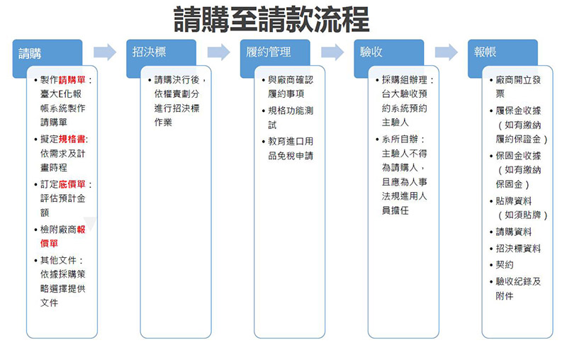 請購至請款流程